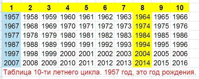 10-ти летний цикл жизни человека