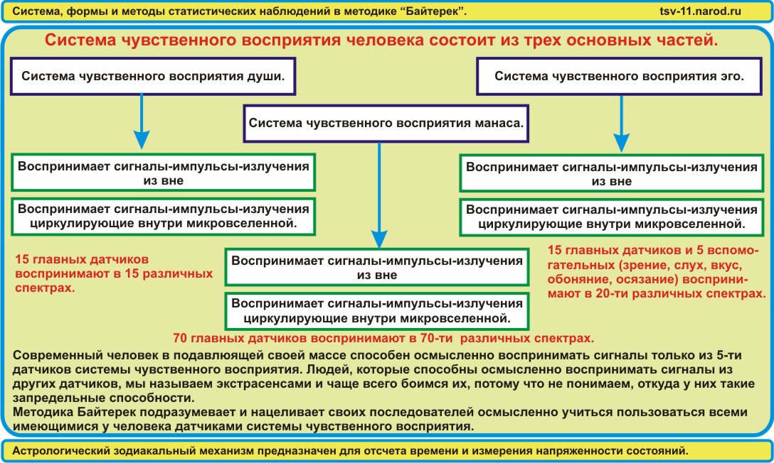 Методы, формы и системы статистического наблюдения