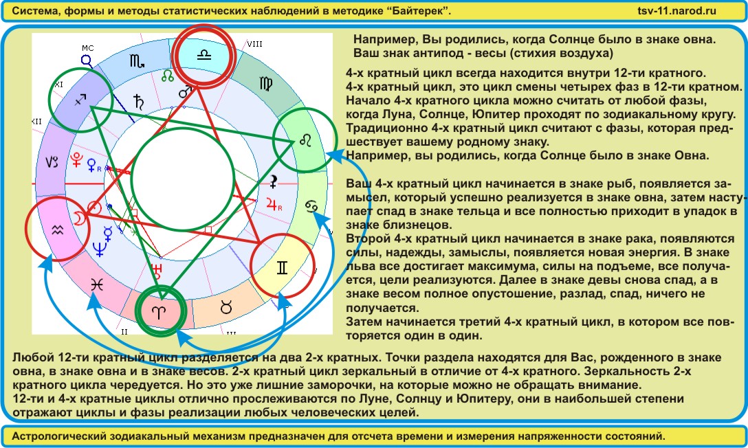 Статистические формы и методы в методике Байтерек