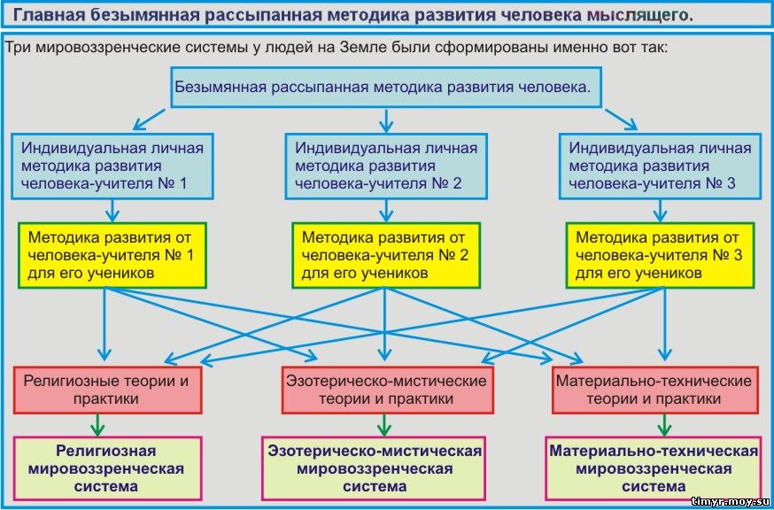 Жизнь в космосе развивается по законам эволюции, но на Земле об эволюции говорить нельзя