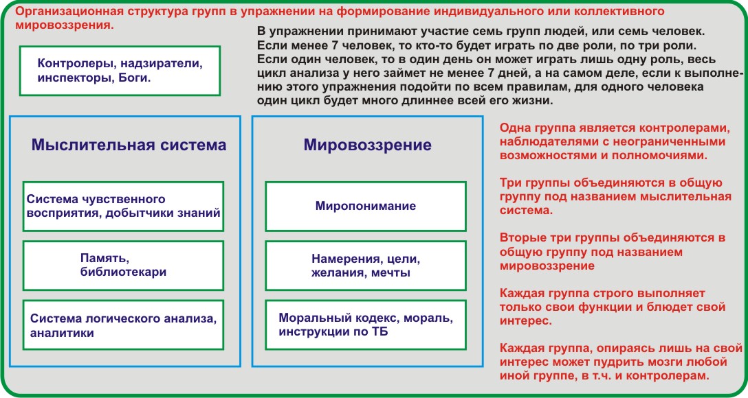 Формирование мировоззрения, упражнение