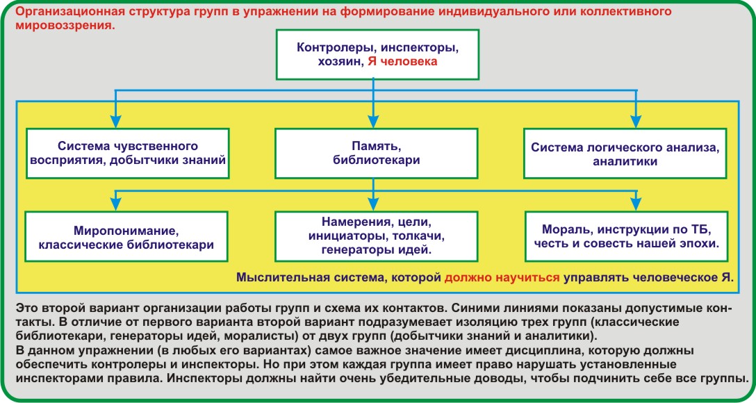 Упражнение на формирование мировоззрения