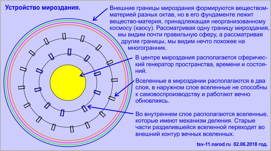 Знание устройства, законов и основ мироздания.