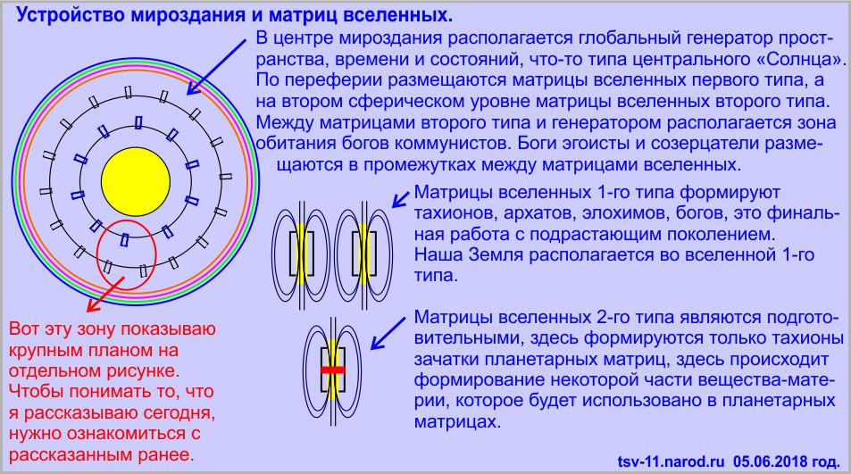 Матрица вселенной в основе мироздания.