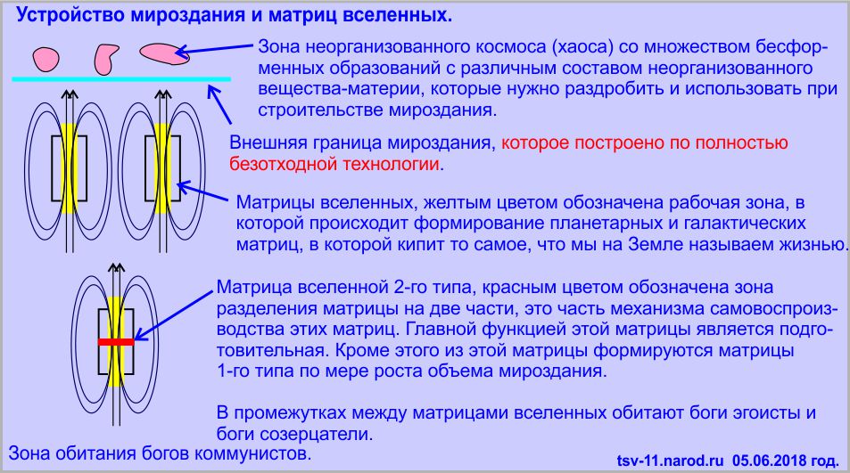 Матрица вселенной в основе мироздания.