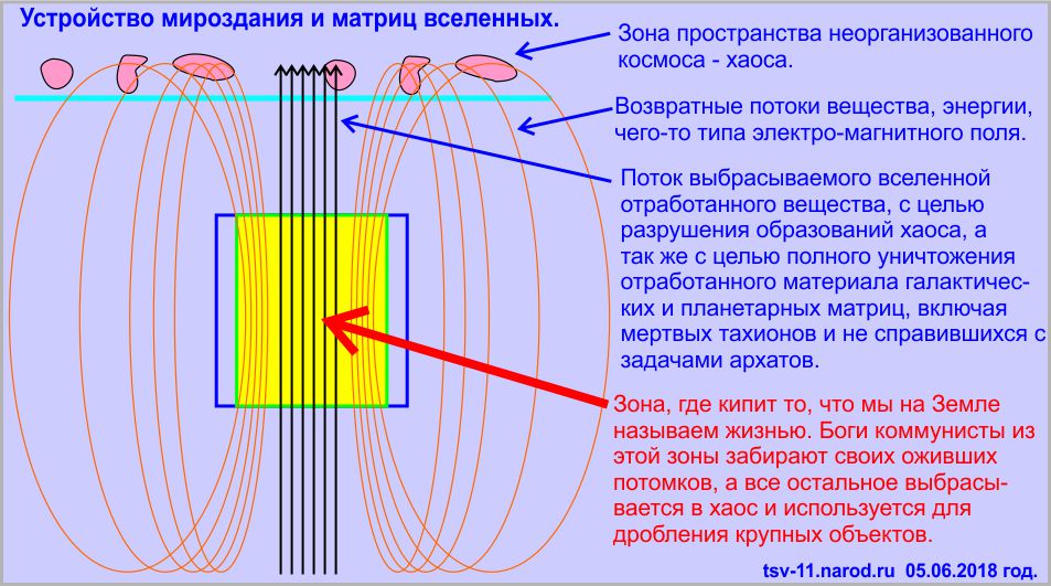 Матрица вселенной в основе мироздания.