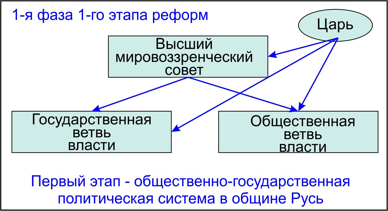 Грядущий царь и грядущая царица. Реформа власти в России.