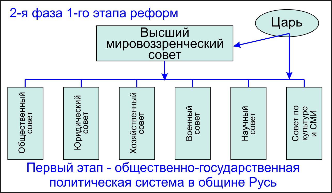 Грядущий царь и грядущая царица. Реформа власти в России.