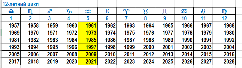 Грядущий царь, 12-летний цикл жизненных состояний.