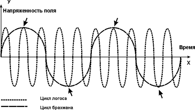 циклы логоса и брахмана