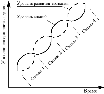 Октавы